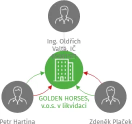 GOLDEN HORSES, v.o.s. v likvidaci, IČO: 62739697: vizualizace vztahů osob a společností