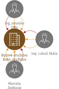 Bytové družstvo Bobr, družstvo, IČO: 62741896: vizualizace vztahů osob a společností
