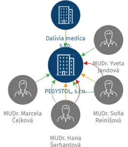 PEGYSTOL, s.r.o., IČO: 62741837: vizualizace vztahů osob a společností