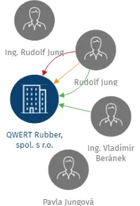 QWERT Rubber, spol. s r.o., IČO: 62741667: vizualizace vztahů osob a společností