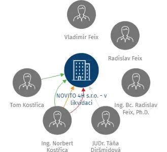 NOVITO 4H s.r.o. - v likvidaci, IČO: 62741578: vizualizace vztahů osob a společností