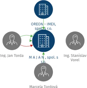 M A J A N , spol. s r.o., IČO: 62741071: vizualizace vztahů osob a společností