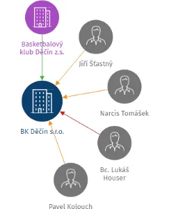 BK Děčín s.r.o., IČO: 62740971: vizualizace vztahů osob a společností