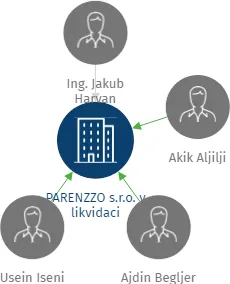PARENZZO s.r.o. v likvidaci, IČO: 62740873: vizualizace vztahů osob a společností