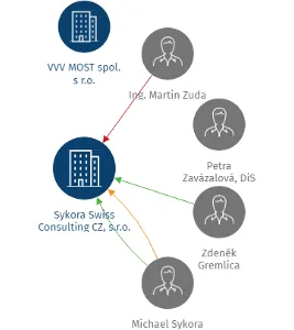 Sykora Swiss Consulting CZ, s.r.o., IČO: 62740849: vizualizace vztahů osob a společností