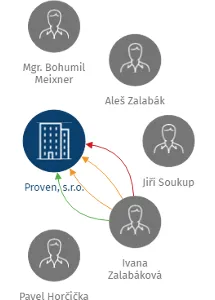 Proven, s.r.o., IČO: 62740822: vizualizace vztahů osob a společností