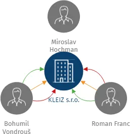 KLEIZ s.r.o., IČO: 62740792: vizualizace vztahů osob a společností