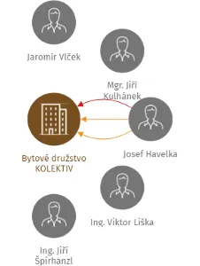 Bytové družstvo KOLEKTIV, IČO: 62739735: vizualizace vztahů osob a společností