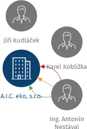 A.I.C. eko, s.r.o., IČO: 62739344: vizualizace vztahů osob a společností