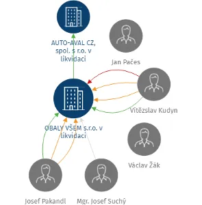 OBALY VŠEM s.r.o. v likvidaci, IČO: 62739271: vizualizace vztahů osob a společností