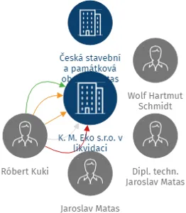K. M. Eko s.r.o. v likvidaci, IČO: 62739174: vizualizace vztahů osob a společností