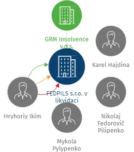 FEDPILS s.r.o. v likvidaci, IČO: 62738585: vizualizace vztahů osob a společností