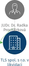 TLS spol. s r.o. v likvidaci, IČO: 62739051: vizualizace vztahů osob a společností