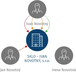 SKLO - IVAN NOVOTNÝ, s.r.o., IČO: 62739280: vizualizace vztahů osob a společností