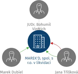 MAREK'D, spol. s r.o. v likvidaci, IČO: 62740903: vizualizace vztahů osob a společností