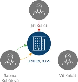 UNIFIN, s.r.o., IČO: 62741811: vizualizace vztahů osob a společností