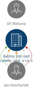 Balírny Ústí nad Labem, spol. s r.o. v likvidaci, IČO: 62743988: vizualizace vztahů osob a společností