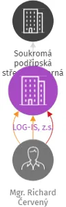 LOG-IS, z.s., IČO: 62770748: vizualizace vztahů osob a společností