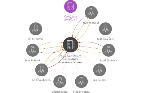 Český svaz včelařů, z.s., základní organizace Červený Kostelec, IČO: 62727214: vizualizace vztahů osob a společností