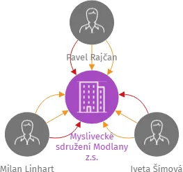 Myslivecké sdružení Modlany z.s., IČO: 62787675: vizualizace vztahů osob a společností