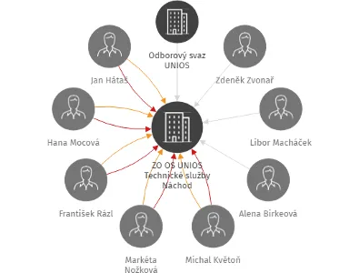 ZO OS UNIOS Technické služby Náchod, IČO: 62727656: vizualizace vztahů osob a společností