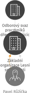 Základní organizace Lesní společnosti Litoměřice, v likvidaci, IČO: 62772244: vizualizace vztahů osob a společností