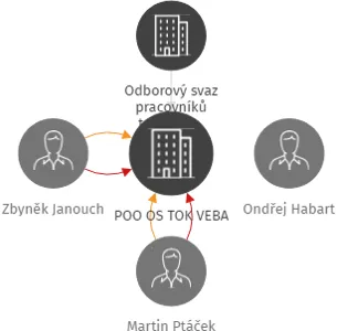 POO OS TOK VEBA, IČO: 62731084: vizualizace vztahů osob a společností