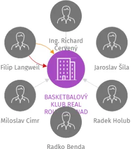 BASKETBALOVÝ KLUB REAL ROUDNICE NAD LABEM, z.s., IČO: 62768557: vizualizace vztahů osob a společností