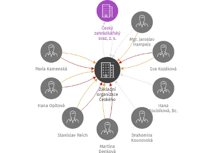 Základní organizace Českého zahrádkářského svazu č.II Duchcov, IČO: 62788183: vizualizace vztahů osob a společností
