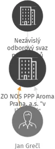ZO NOS PPP Aroma Praha, a.s.