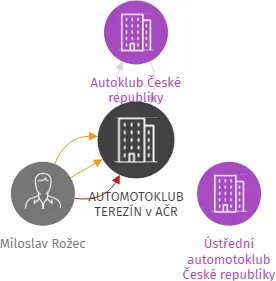 AUTOMOTOKLUB TEREZÍN v AČR, IČO: 62768433: vizualizace vztahů osob a společností