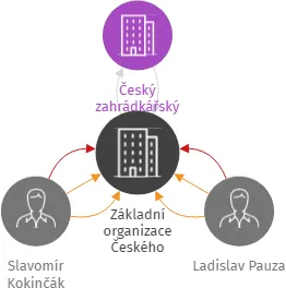 Základní organizace Českého zahrádkářského svazu Hrob U Radnice, IČO: 62788108: vizualizace vztahů osob a společností