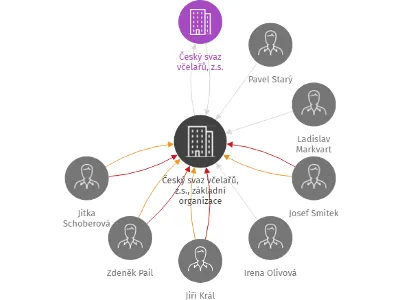 Český svaz včelařů, z.s., základní organizace Libochovice, IČO: 62768352: vizualizace vztahů osob a společností