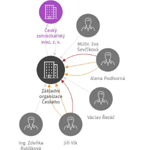 Základní organizace Českého zahrádkářského svazu Štětí, IČO: 62768395: vizualizace vztahů osob a společností