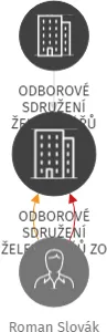 ODBOROVÉ SDRUŽENÍ ŽELEZNIČÁŘŮ ZO ČD ŽELEZNIČNÍ STANICE MEZIMĚSTÍ, IČO: 62728270: vizualizace vztahů osob a společností