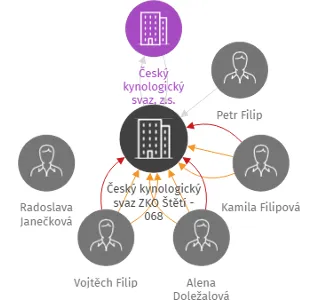 Český kynologický svaz ZKO Štětí - 068, IČO: 62768492: vizualizace vztahů osob a společností
