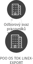POO OS TOK LINEX-EXPORT, IČO: 62731211: vizualizace vztahů osob a společností