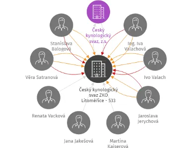 Český kynologický svaz ZKO Litoměřice - 533, IČO: 62768255: vizualizace vztahů osob a společností