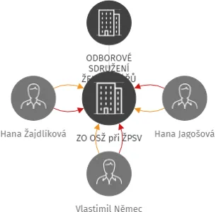 ZO OSŽ při ŽPSV, IČO: 62829688: vizualizace vztahů osob a společností