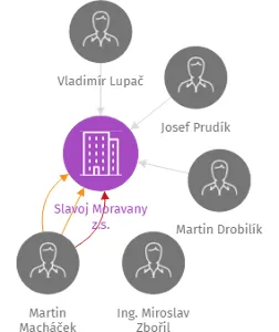 Slavoj Moravany z.s., IČO: 62812629: vizualizace vztahů osob a společností