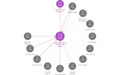 Myslivecký spolek Němčice nad Hanou, IČO: 62858203: vizualizace vztahů osob a společností