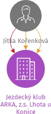 Jezdecký klub ARKA, z.s. Lhota u Konice, IČO: 62859331: vizualizace vztahů osob a společností