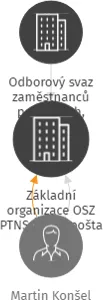 Základní organizace OSZ PTNS Česká pošta s.p. Obvod Prostějov, v likvidaci, IČO: 62858548: vizualizace vztahů osob a společností