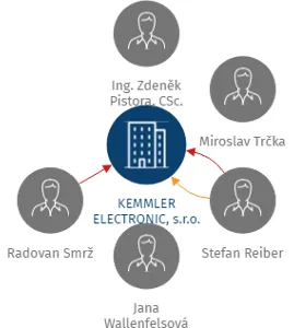 KEMMLER ELECTRONIC, s.r.o., IČO: 62968891: vizualizace vztahů osob a společností