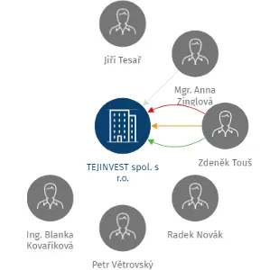 TEJINVEST spol. s r.o., IČO: 62967576: vizualizace vztahů osob a společností