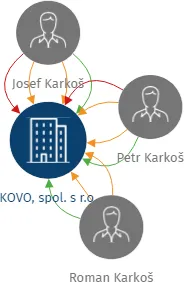 KOVO, spol. s r.o., IČO: 62966162: vizualizace vztahů osob a společností