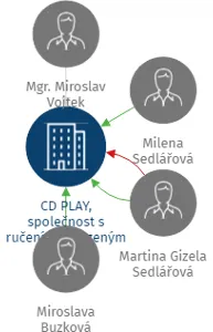 Vizualizace vztahů osob a společností - CD PLAY, společnost s ručením omezeným v likvidaci