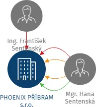 PHOENIX PŘÍBRAM s.r.o., IČO: 62959051: vizualizace vztahů osob a společností