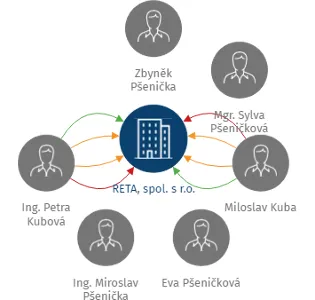 Vizualizace vztahů osob a společností - RETA, spol. s r.o.