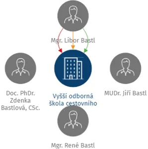 Vyšší odborná škola cestovního ruchu a mezinárodního obchodního styku, spol. s r.o., IČO: 62956191: vizualizace vztahů osob a společností